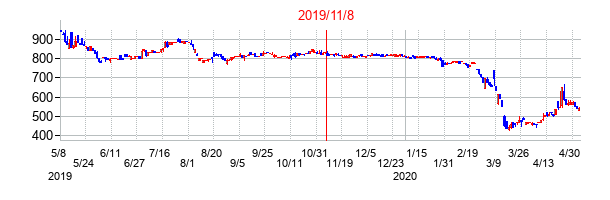 2019年11月8日決算発表前後のの株価の動き方