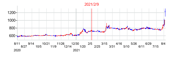 2021年2月9日決算発表前後のの株価の動き方