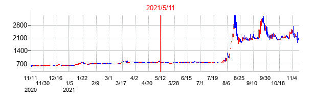 2021年5月11日決算発表前後のの株価の動き方