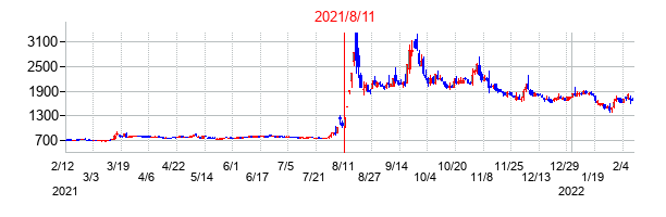 2021年8月11日決算発表前後のの株価の動き方