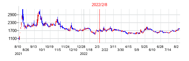 2022年2月8日決算発表前後のの株価の動き方