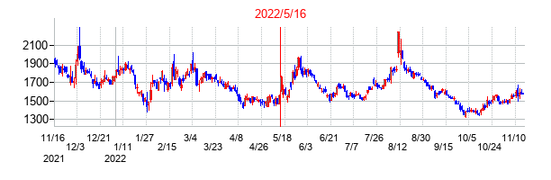 2022年5月16日決算発表前後のの株価の動き方