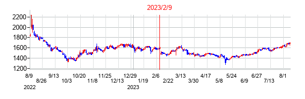 2023年2月9日決算発表前後のの株価の動き方