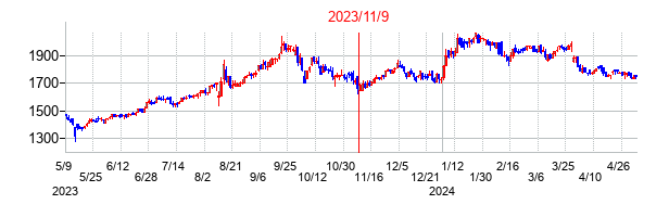 2023年11月9日決算発表前後のの株価の動き方