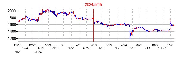 2024年5月15日決算発表前後のの株価の動き方
