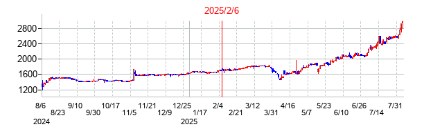 2025年2月6日決算発表前後のの株価の動き方