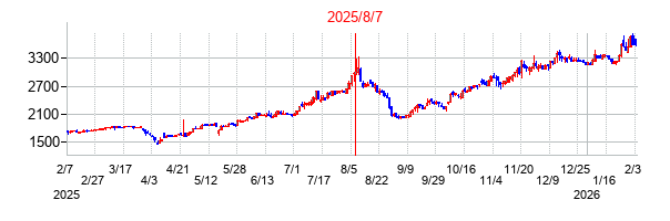 2025年8月7日決算発表前後のの株価の動き方