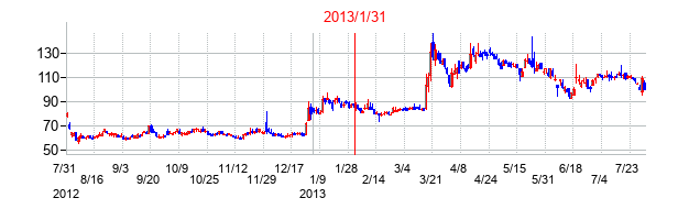 2013年1月31日決算発表前後のの株価の動き方