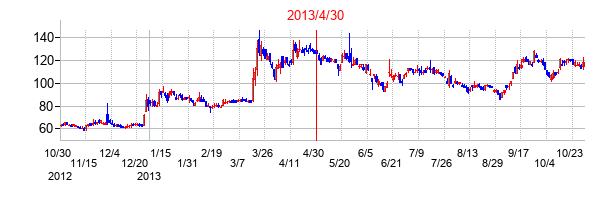 2013年4月30日決算発表前後のの株価の動き方