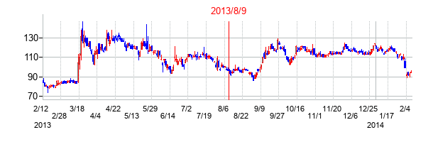 2013年8月9日決算発表前後のの株価の動き方