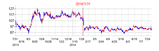 2014年1月31日決算発表前後のの株価の動き方