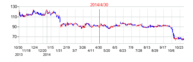 2014年4月30日決算発表前後のの株価の動き方