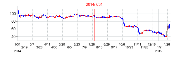 2014年7月31日決算発表前後のの株価の動き方