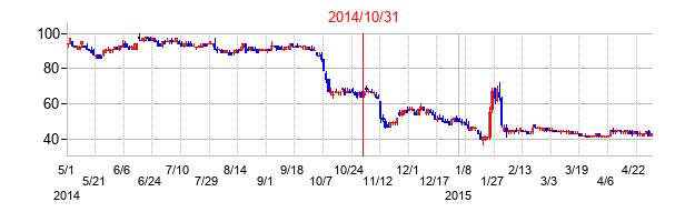 2014年10月31日決算発表前後のの株価の動き方