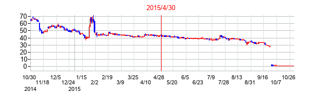 2015年4月30日決算発表前後のの株価の動き方