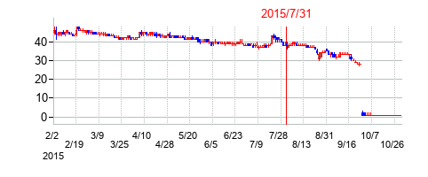 2015年7月31日決算発表前後のの株価の動き方