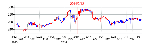 2014年2月12日決算発表前後のの株価の動き方