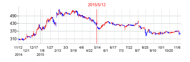 2015年5月12日決算発表前後のの株価の動き方