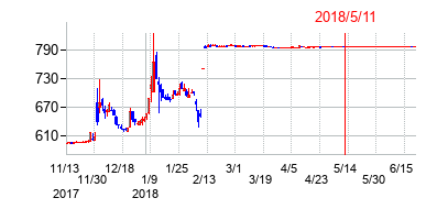 2018年5月11日決算発表前後のの株価の動き方