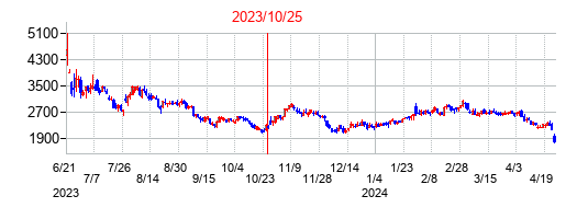 2023年10月25日決算発表前後のの株価の動き方