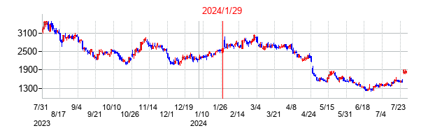 2024年1月29日決算発表前後のの株価の動き方