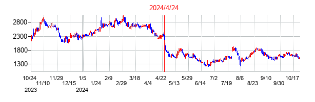 2024年4月24日決算発表前後のの株価の動き方