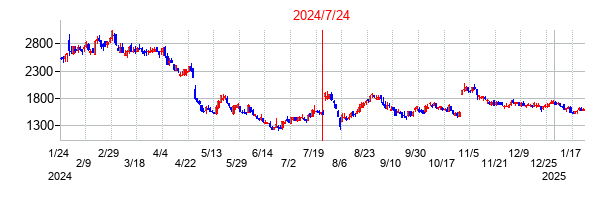 2024年7月24日決算発表前後のの株価の動き方