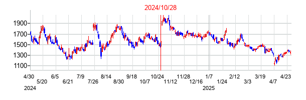 2024年10月28日決算発表前後のの株価の動き方
