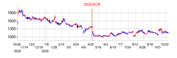 2025年4月28日決算発表前後のの株価の動き方
