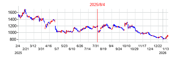 2025年8月4日決算発表前後のの株価の動き方