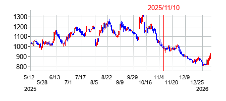 2025年11月10日決算発表前後のの株価の動き方