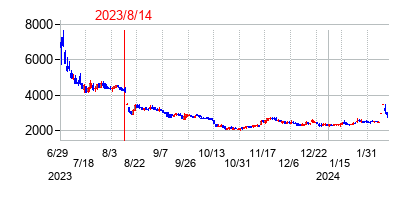 2023年8月14日決算発表前後のの株価の動き方