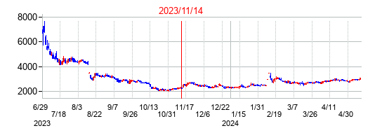 2023年11月14日決算発表前後のの株価の動き方