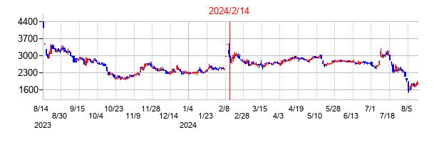 2024年2月14日決算発表前後のの株価の動き方