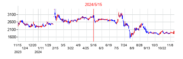 2024年5月15日決算発表前後のの株価の動き方