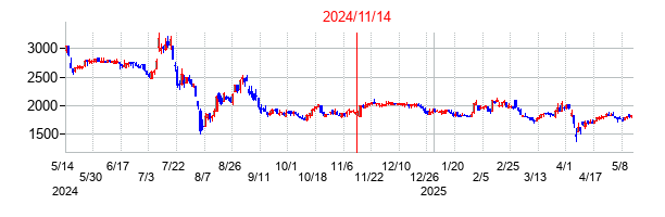 2024年11月14日決算発表前後のの株価の動き方