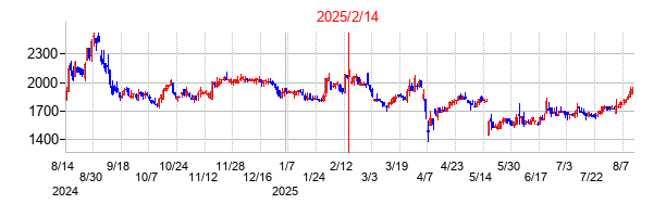 2025年2月14日決算発表前後のの株価の動き方