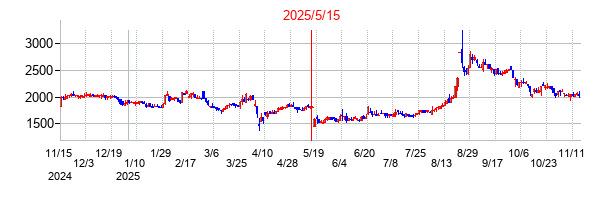 2025年5月15日決算発表前後のの株価の動き方