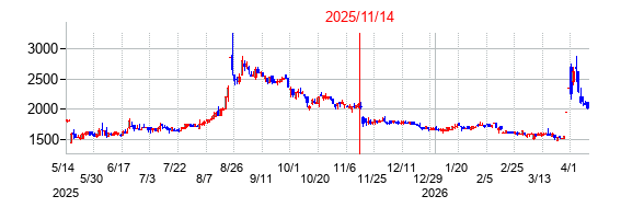 2025年11月14日決算発表前後のの株価の動き方