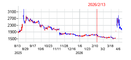 2026年2月13日決算発表前後のの株価の動き方