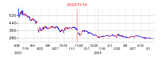 2023年11月14日決算発表前後のの株価の動き方