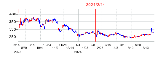 2024年2月14日決算発表前後のの株価の動き方