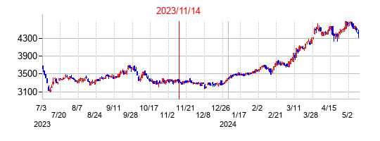 2023年11月14日決算発表前後のの株価の動き方