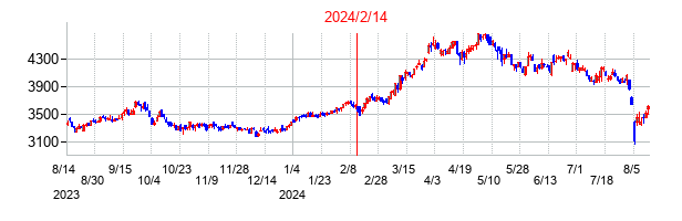 2024年2月14日決算発表前後のの株価の動き方