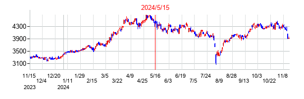 2024年5月15日決算発表前後のの株価の動き方