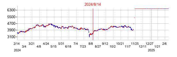 2024年8月14日決算発表前後のの株価の動き方