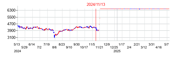 2024年11月13日決算発表前後のの株価の動き方