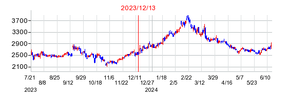 2023年12月13日決算発表前後のの株価の動き方