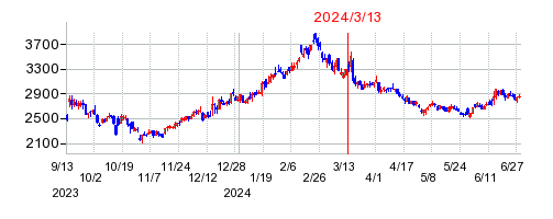 2024年3月13日決算発表前後のの株価の動き方