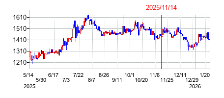 2025年11月14日決算発表前後のの株価の動き方
